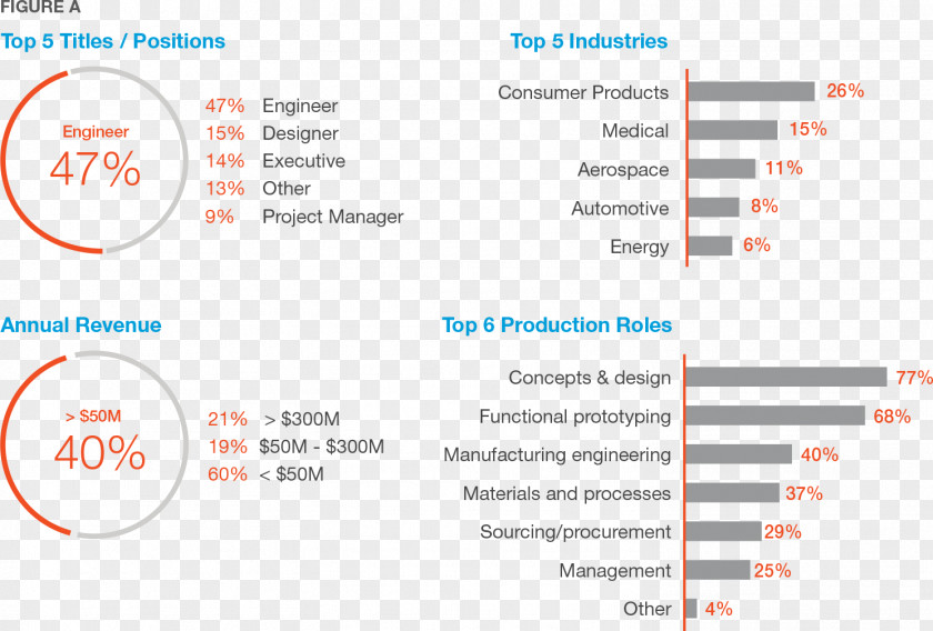 Survey Methodology 3D Printing Manufacturing Printer Stratasys PNG