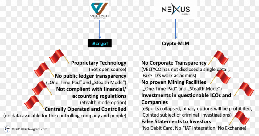 Red Bunting Money Laundering Cryptocurrency Finance Multi-level Marketing PNG