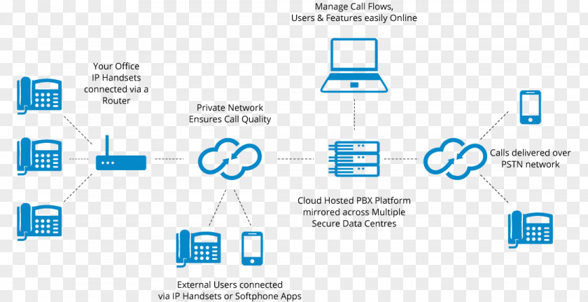 Cloud Computing Business Telephone System Voice Over IP PBX VirtualPBX PNG