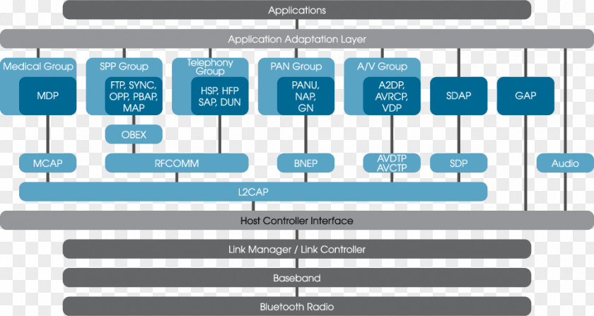 Bluetooth Computer Program Stack Software A2DP PNG