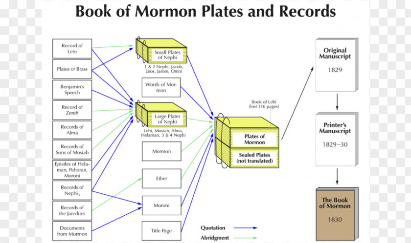 Book Of Mormon Bible Words Mormonism The Church Jesus Christ Latter-day Saints PNG