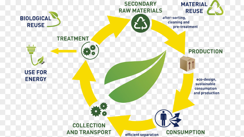 Circular Economy Waste Resource Flow Of Income PNG
