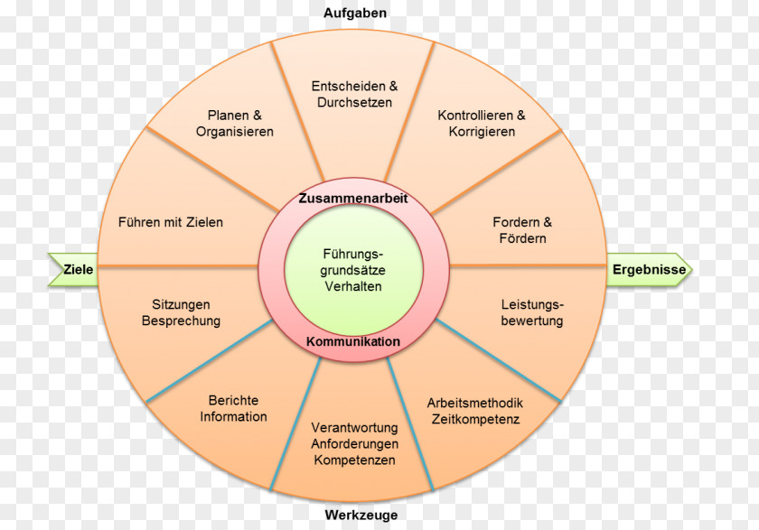 Design Organization Diagram PNG