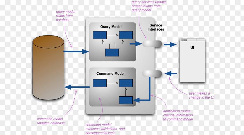 Not Found Command–query Separation Command-Query-Responsibility-Segregation Event Sourcing Software Architecture Implementation PNG