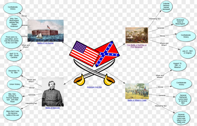 United States American Heritage Battle Maps Of The Civil War Concept Map PNG