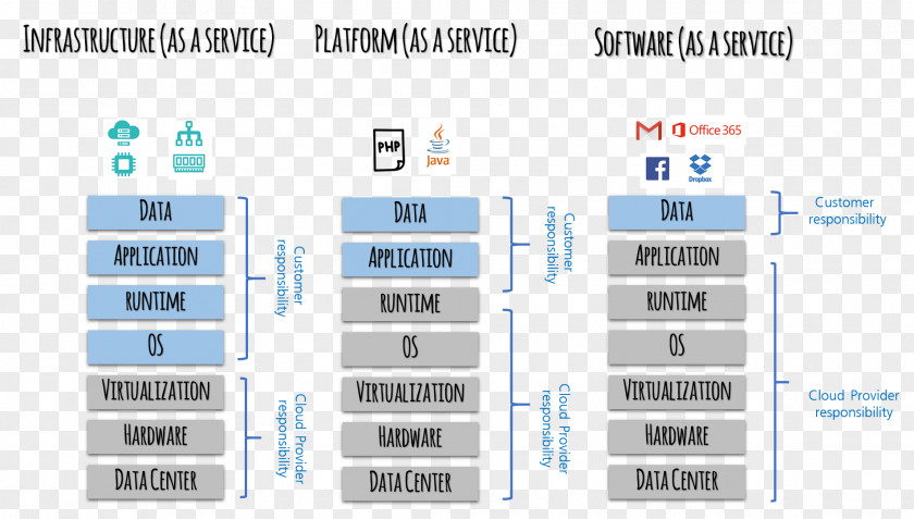 Cloud Computing Technology Diagram LINE PNG