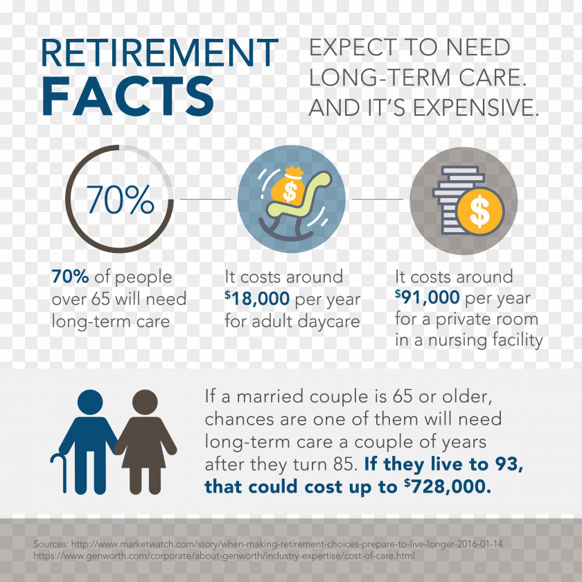 Longterm Care Insurance Long-term Genworth Financial Retirement PNG