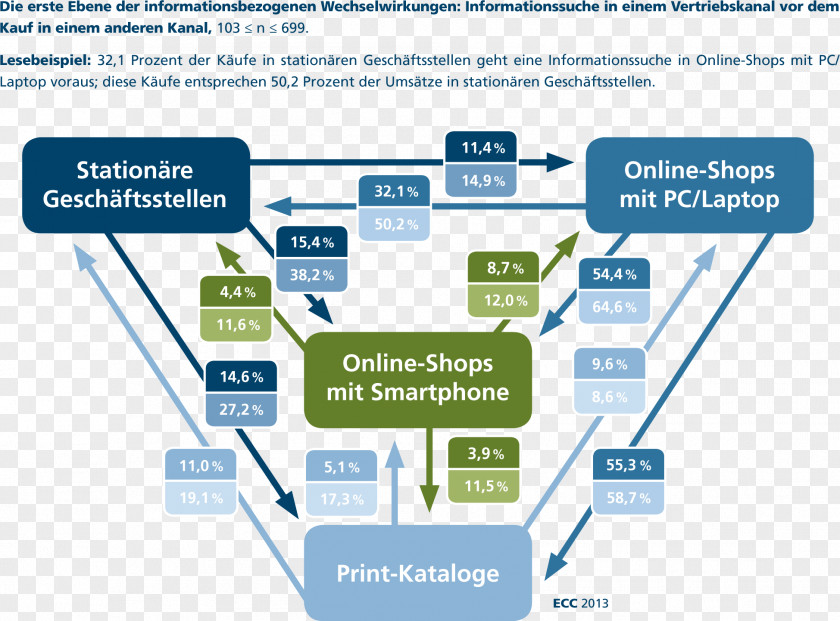 Marketing Multichannel Retail Cross-Channel-Konzeption E-commerce PNG