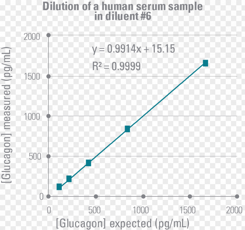 Characteristics Insulinoma Glucagon ELISA Serum PNG