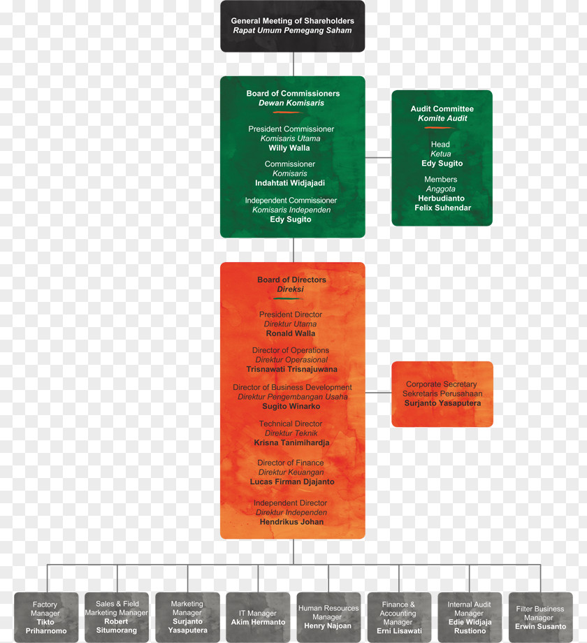 Business Wismilak Group Organizational Structure Management PNG