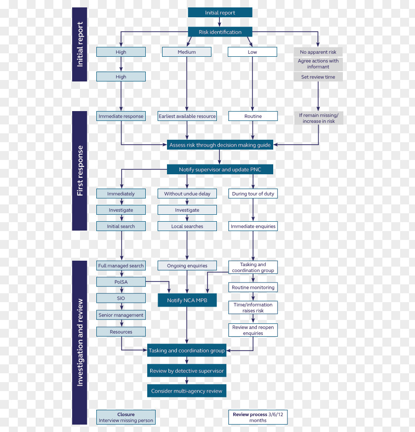 Missing-persons Missing Person Police Crime Flowchart Diagram PNG