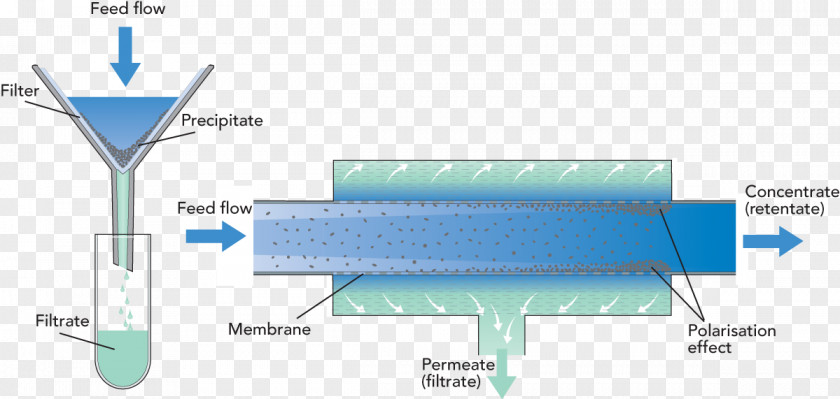 Milk Flow Cross-flow Filtration Membrane Technology Retentat PNG