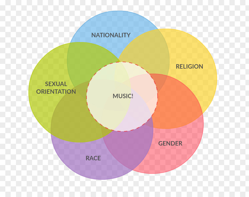 Christianity And Domestic Violence Intersectionality Infographic Diagram 2017 Women's March PNG