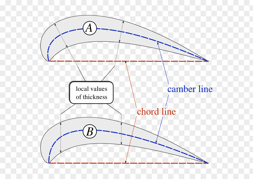 Aircraft NACA Airfoil Definition Camber PNG