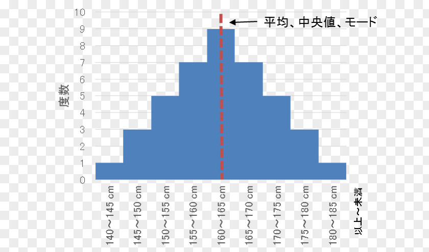 Body Curve Probability Distribution Skewness Statistics Normal Binomial PNG