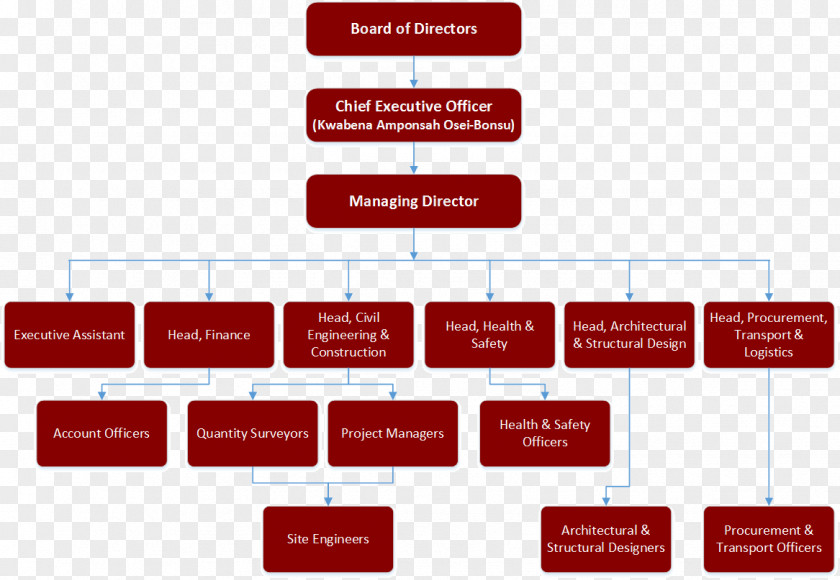 Shipping Bridge Construction Organizational Chart Structure Architectural Engineering Business PNG