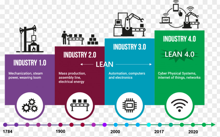 Business Fourth Industrial Revolution Technological Digital Industry 4.0 PNG