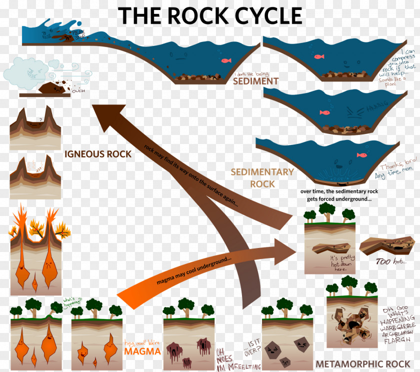 Stupid Rock Cycle Weathering Metamorphic Erosion PNG