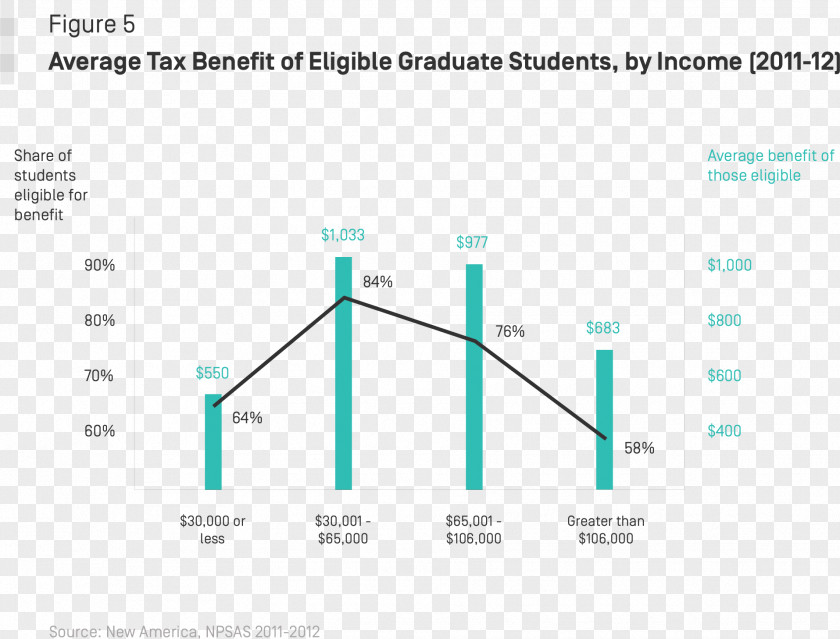Income Graduate University Student Exchange Program School Tax PNG