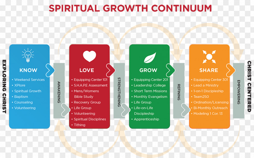 Spiritual Growth Spirituality Brand Product Design Diagram PNG