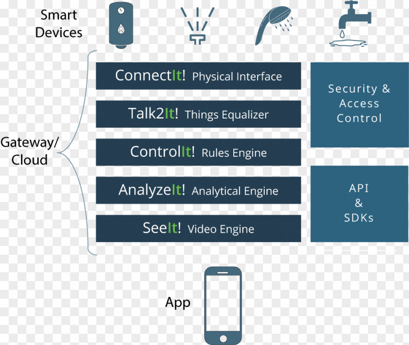 Energy Internet Of Things Irrigation Computer Software Technology PNG