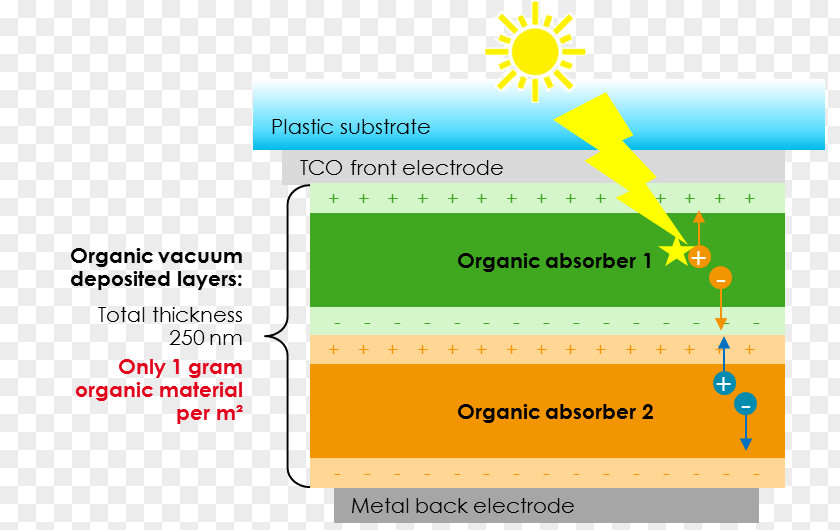 Innovation And Development Organic Solar Cell Heliatek Multi-junction Electrode PNG