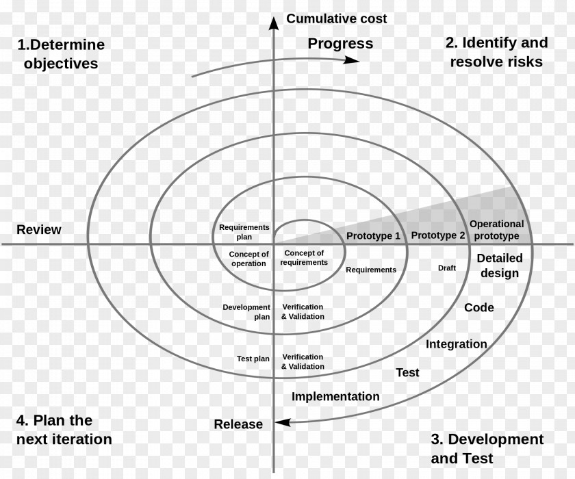 History Of Agile Spiral Model Waterfall Software Development Process Iterative And Incremental PNG