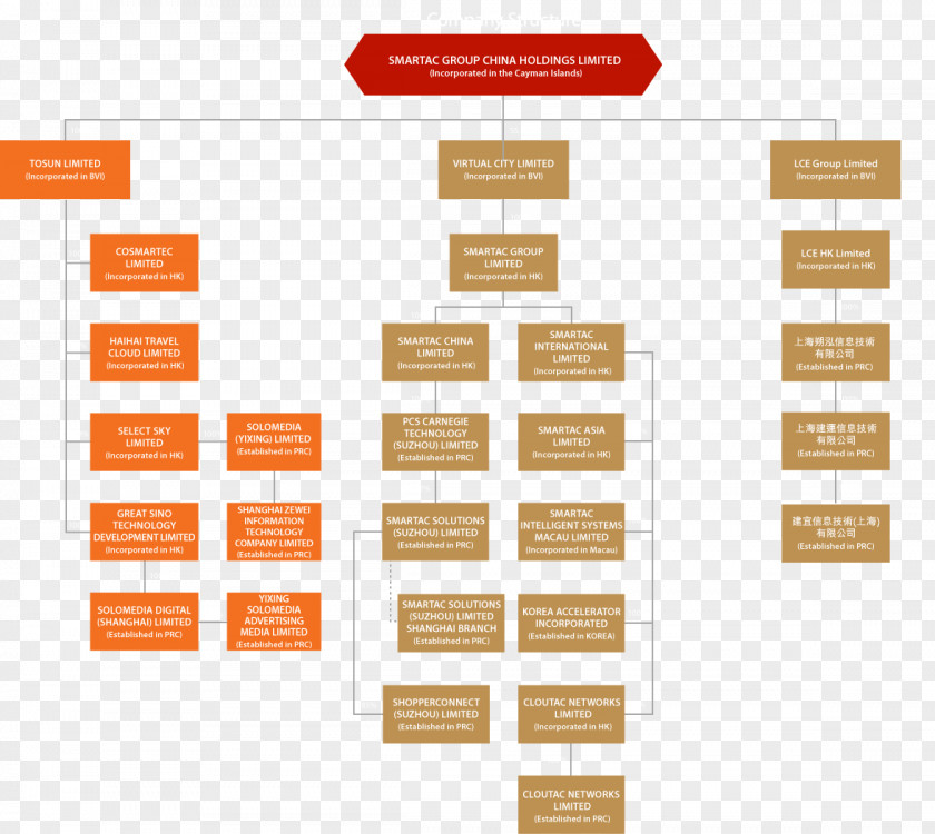 Business Organizational Chart Company Concept Map PNG