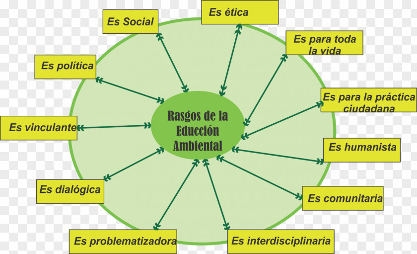 Natural Environment Environmental Education Physical Ecology PNG