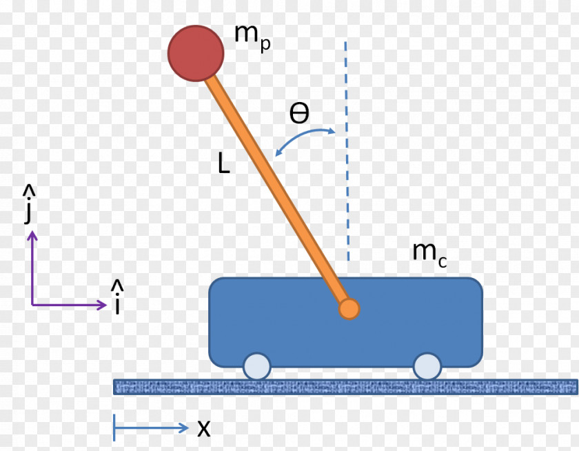 Inverted Pendulum Equations Of Motion Force Free Body Diagram PNG