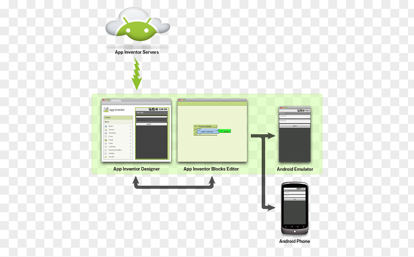 Android App Inventor For Google Labs PNG