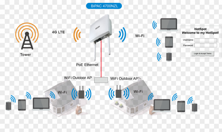 Cellular Network Wireless Router Wi-Fi Hotspot PNG