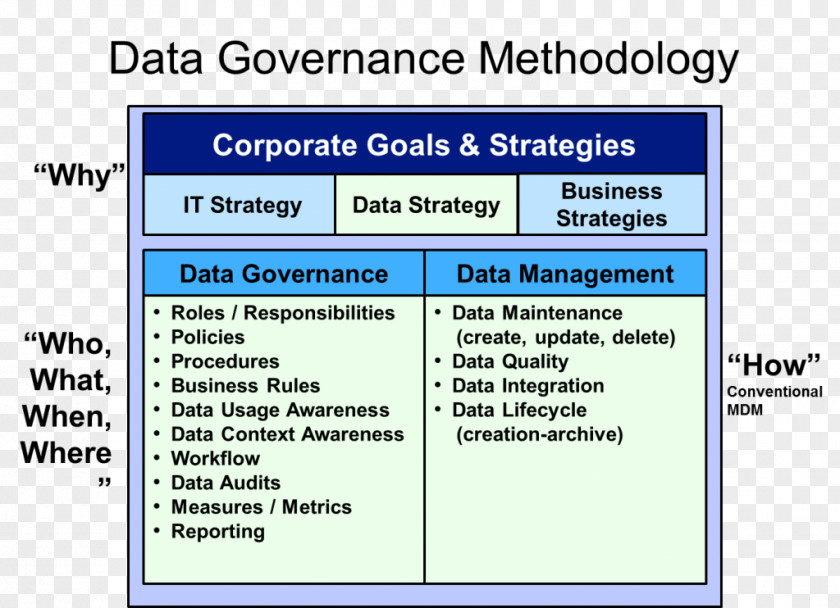 Data Governance Management Science PNG