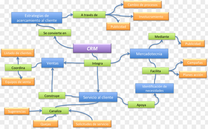 Marketing Customer Relationship Management Concept Diagram PNG