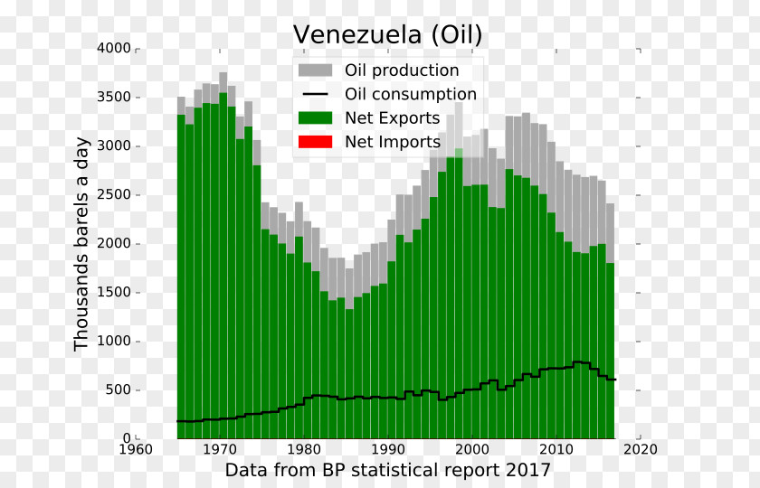 Crude Oil History Of The Venezuelan Industry Petroleum Production Actividad Económica PNG