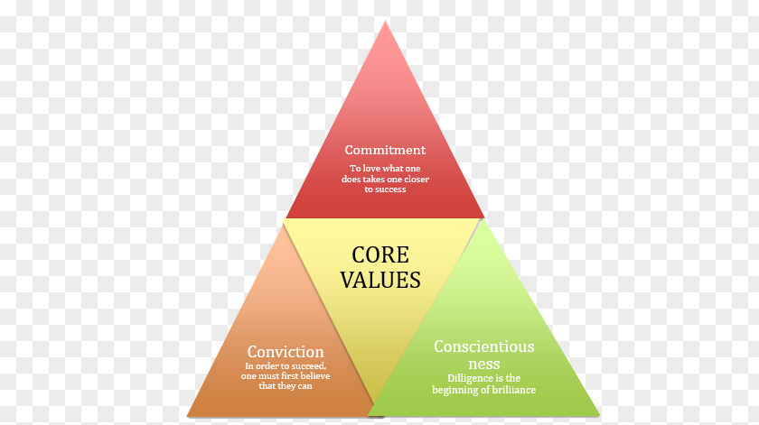 Core Values Interaction Design Human–computer User-centered PNG