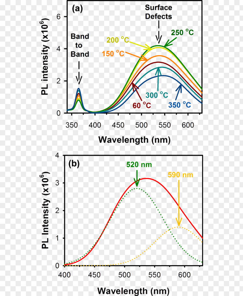 Transmission Electron Cryomicroscopy Zinc Oxide ZnO Nanostructures: Fabrication And Applications Temperature Annealing Nanoparticle PNG