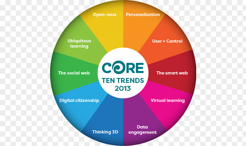 Innovative Backward 21st Century Skills Pie Chart Learning Education PNG