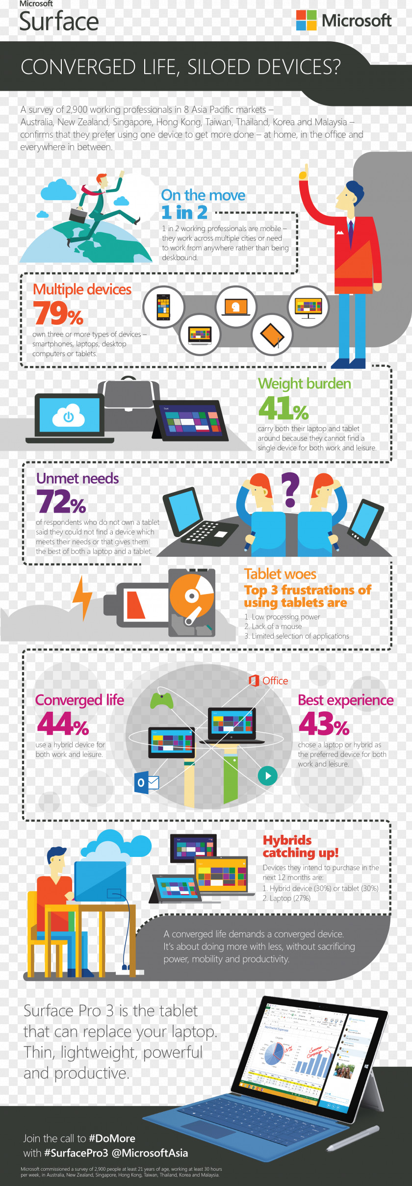 Microsoft Surface Pro 3 MacBook Air Infographic PNG