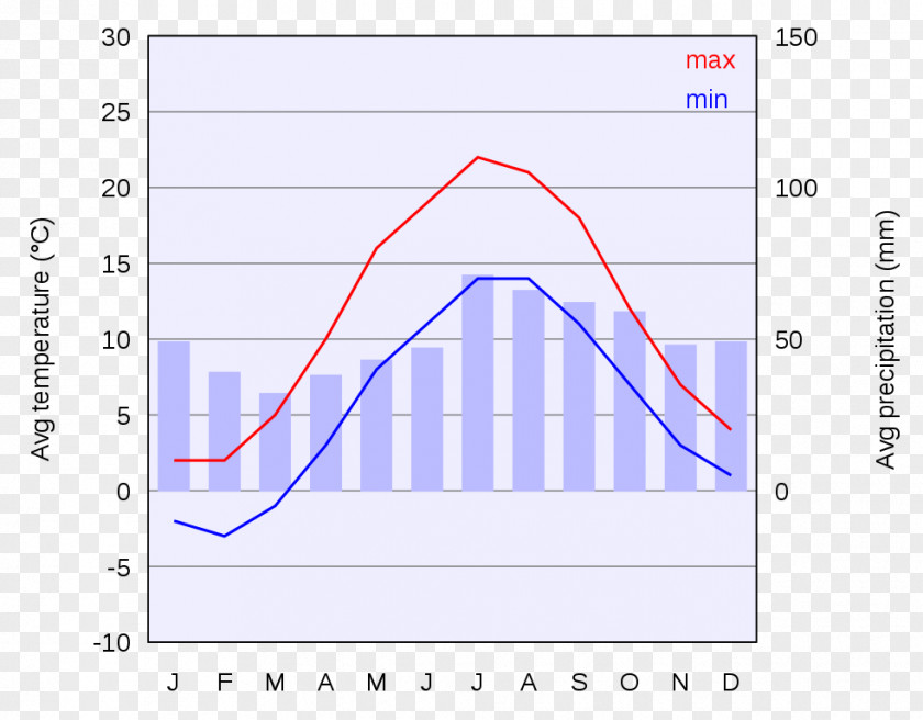 Copenhagen Weather And Climate Chart Climograph Diagram PNG