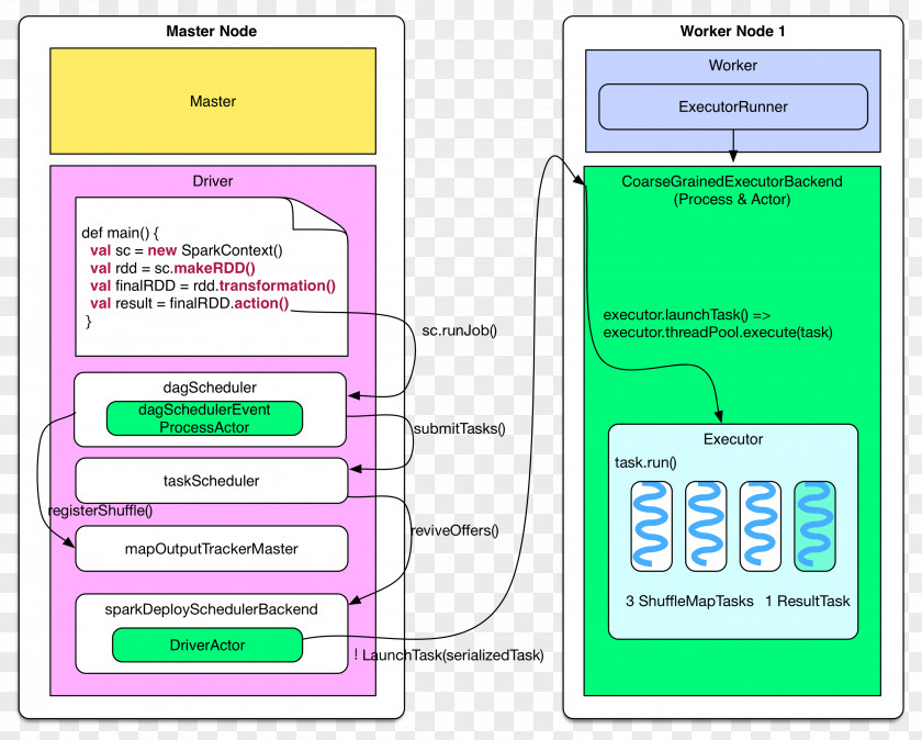 Apache Spark Web Page Computer Program Line Learning Font PNG