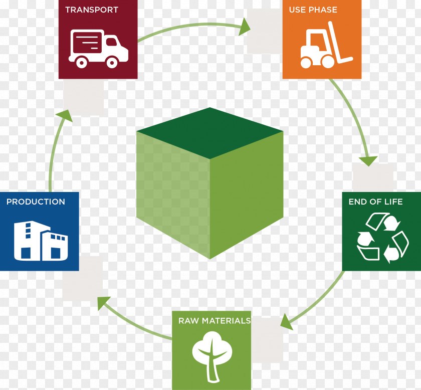 Natural Environment Life-cycle Assessment Nefab Packaging Inc And Labeling Analysis Carbon Footprint PNG