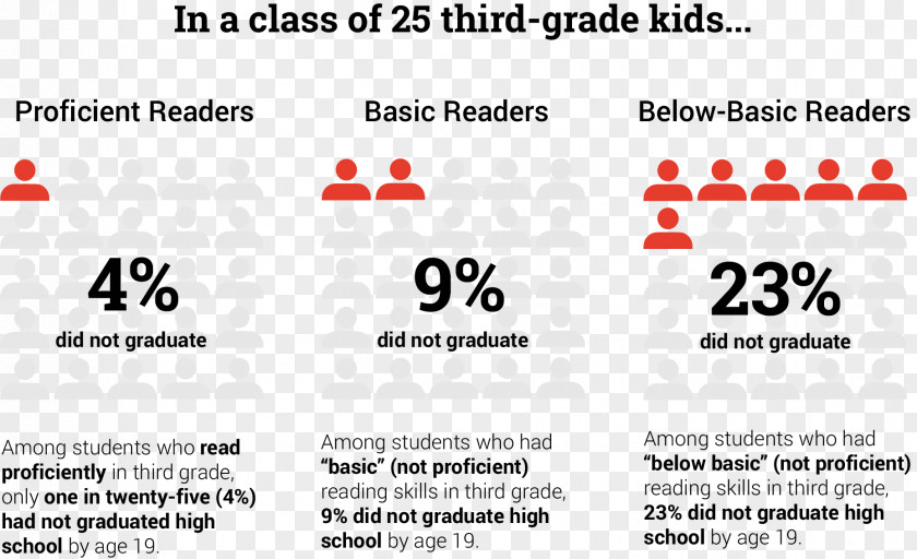 Student Reading Language Proficiency Fifth Grade Educational Stage PNG