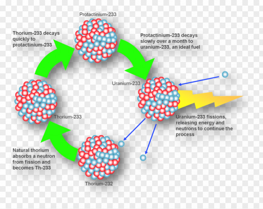 Uranium-233 Thorium-232 Thorium Fuel Cycle Thorium-based Nuclear Power PNG