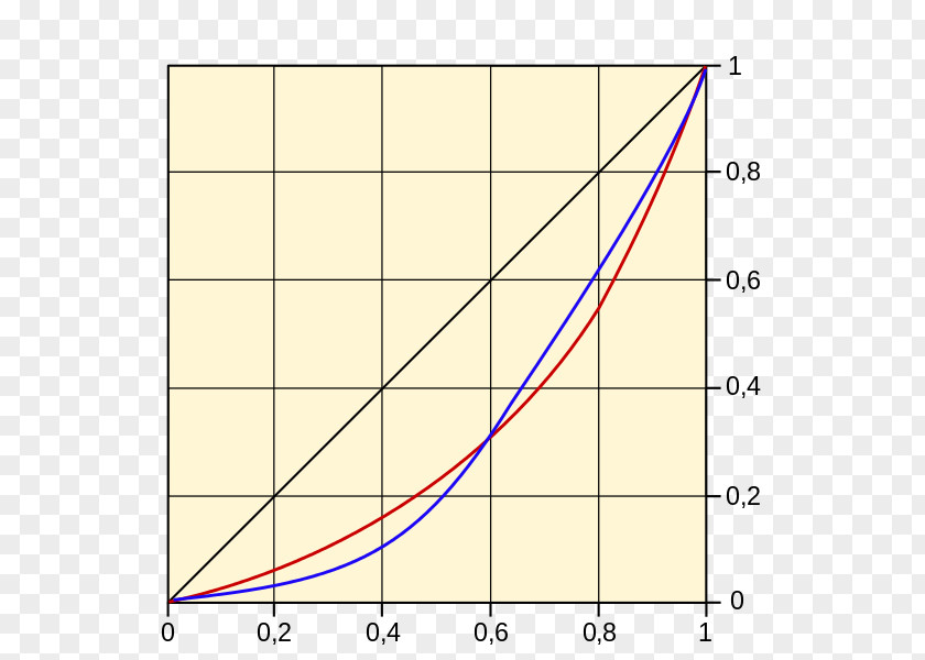 Angle Lorenz Curve Gini Coefficient Normal Distribution PNG