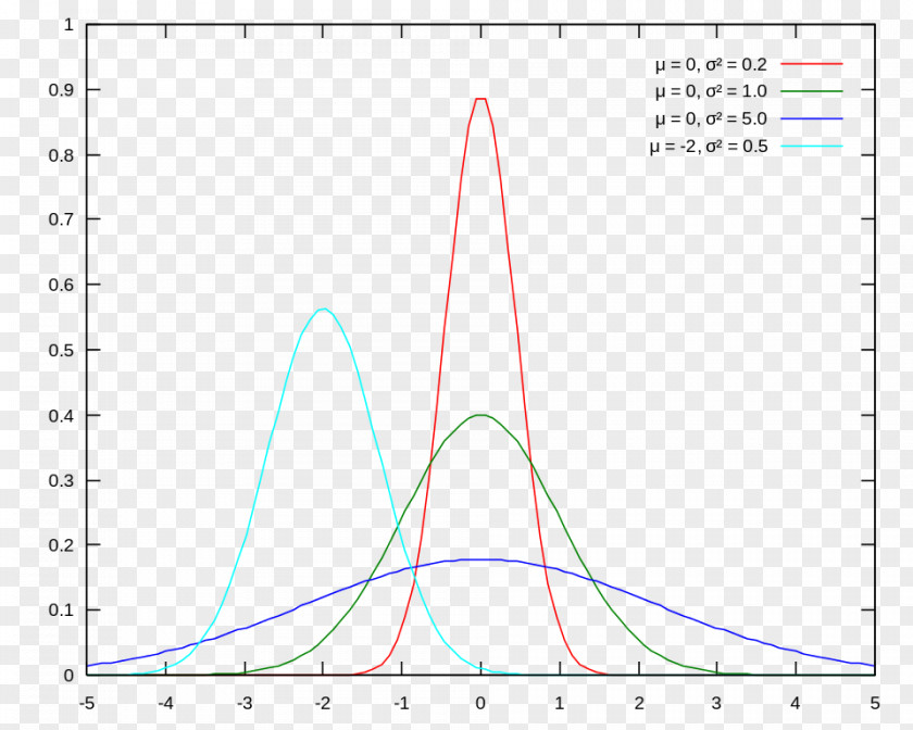Distribution Normal Unimodality Probability Statistics Normalization PNG