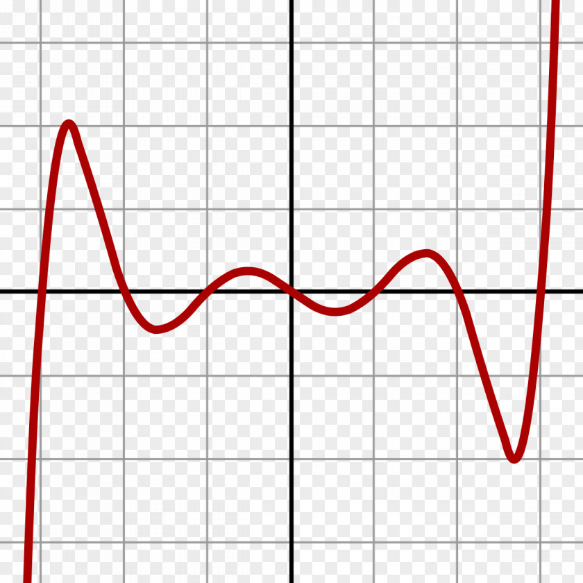 Graph Of A Function Degree Polynomial Septic Equation Quintic PNG