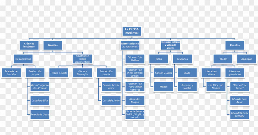 Outline Organizational Chart Al-Muhaidib Company Transport PNG