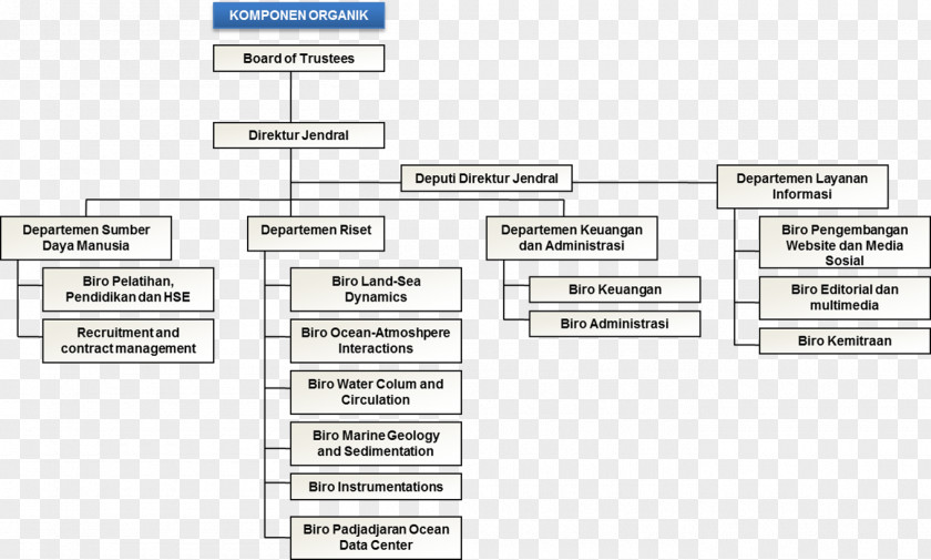 Struktur Organisasi Computer Software Testing Organizational Commitment Oceanography PNG