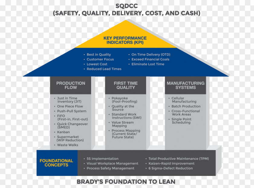 Lean Manufacturing Management Business Process Six Sigma Muda PNG